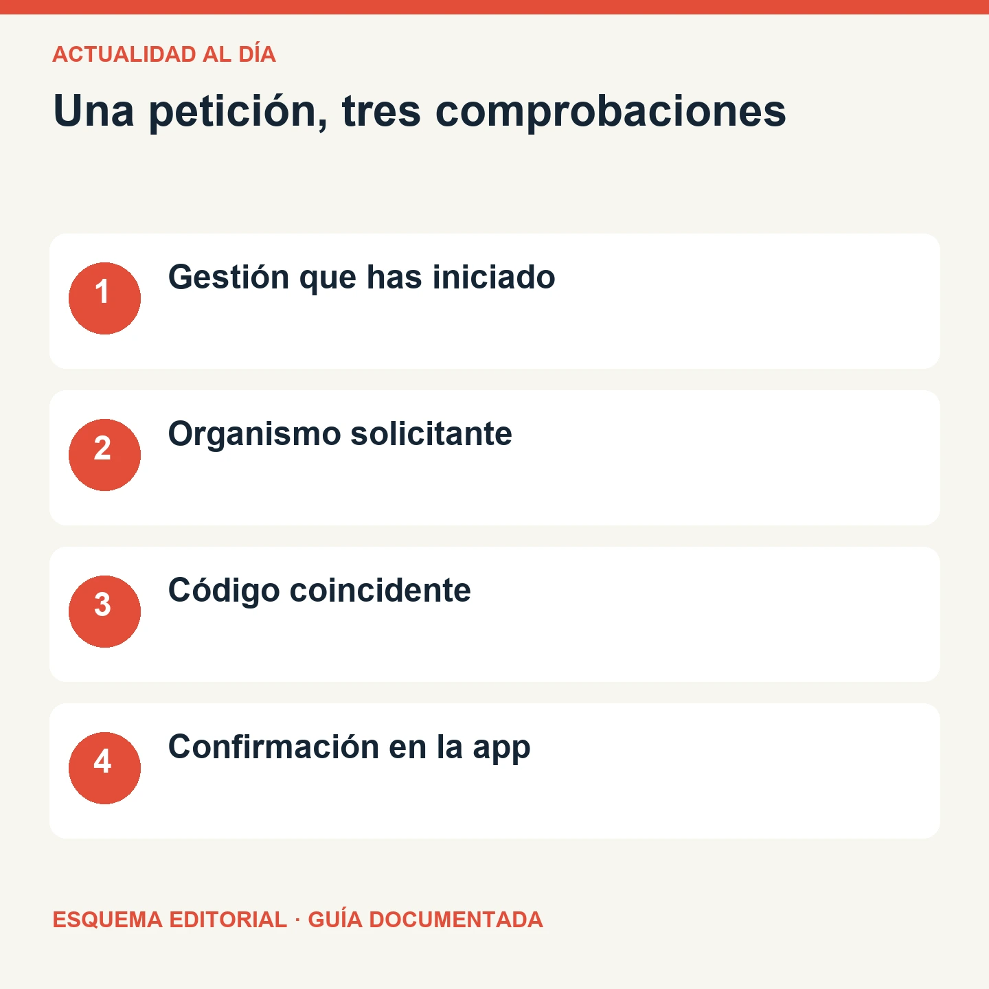 Una petición, tres comprobaciones. Esquema editorial de cuatro comprobaciones.