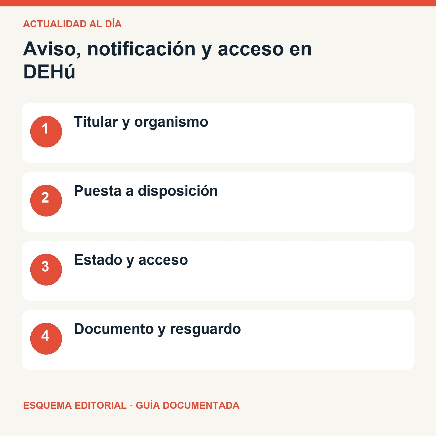 Aviso, notificación y acceso en DEHú. Esquema editorial de cuatro comprobaciones.